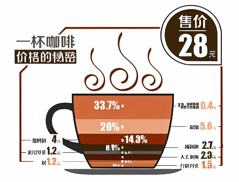 咖啡成本分析：了解一杯咖啡背后的成本构成