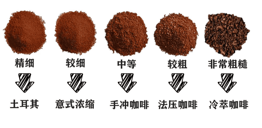 咖啡研磨度全解析：从手冲到冷萃，掌握研磨度1-12的运用